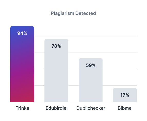 trinka plagiarism check against competitors