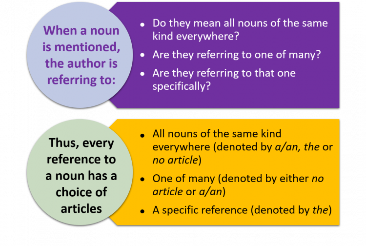 How to Use Articles in Academic Writing