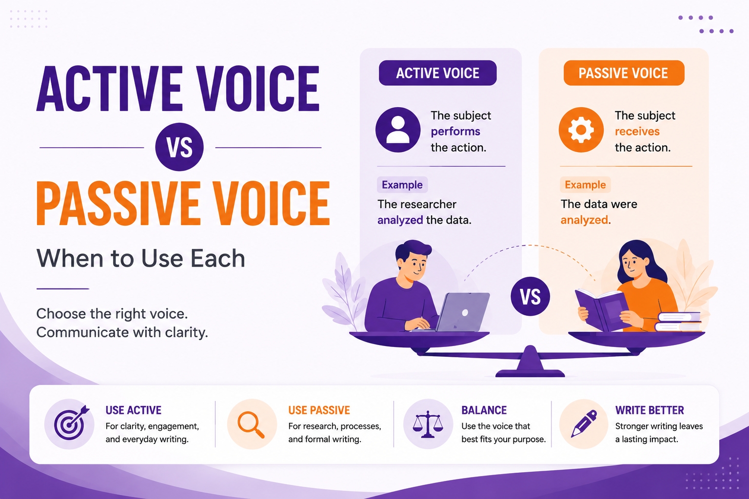 Diagram showing differences between active voice and passive voice with examples of when to use each
